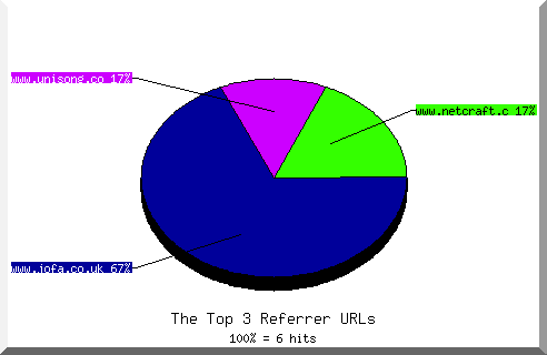 referrer pie chart