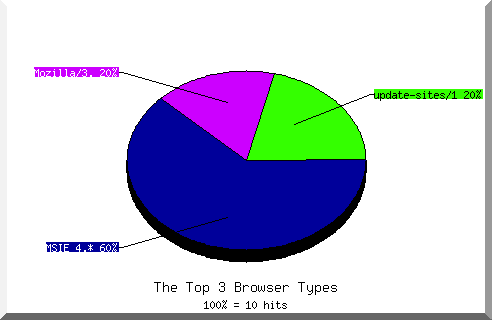 Browser Chart