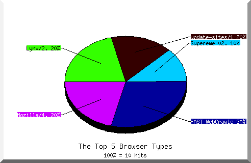 Browser Chart