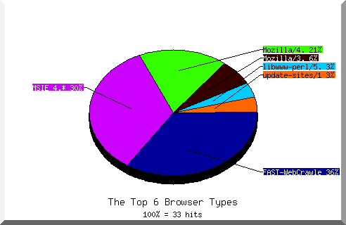 Browser Chart