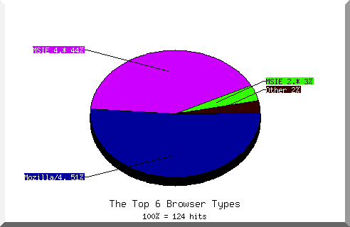 Browser Chart