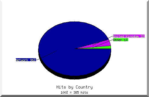 Country Chart
