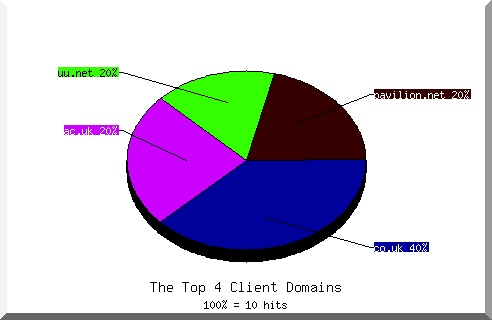 Domain Chart