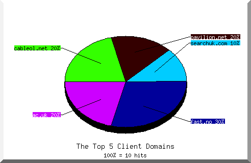 Domain Chart