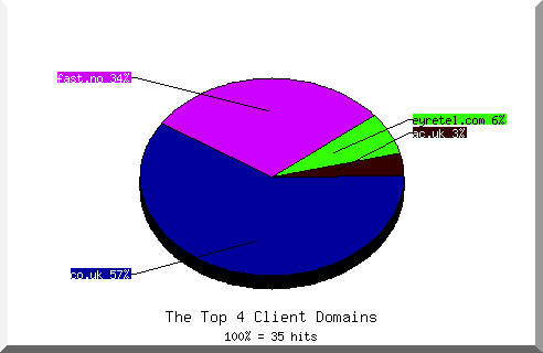 Domain Chart