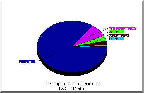 Domain Chart