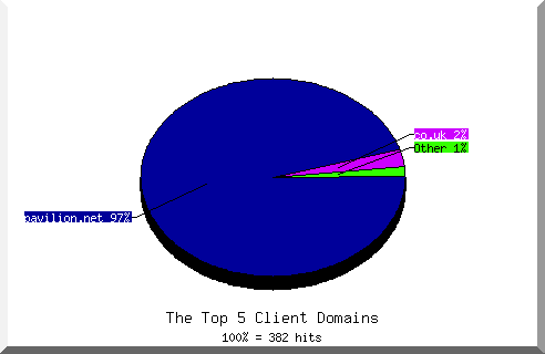 Domain Chart