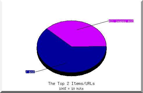 Files Chart