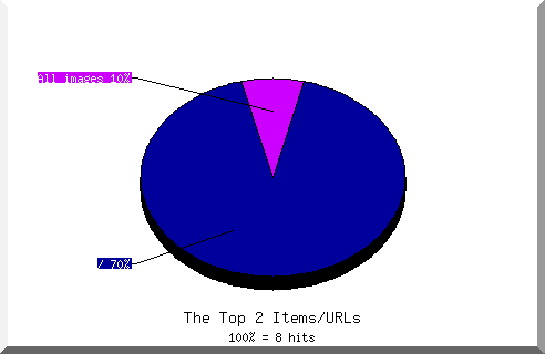 Files Chart