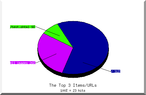 Files Chart