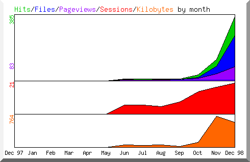 Hits by Month