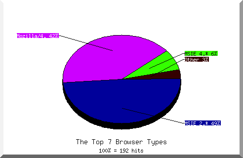 Browser Chart