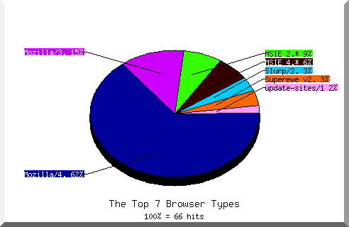 Browser Chart