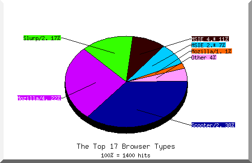 Browser Chart