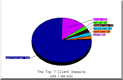 Domain Chart