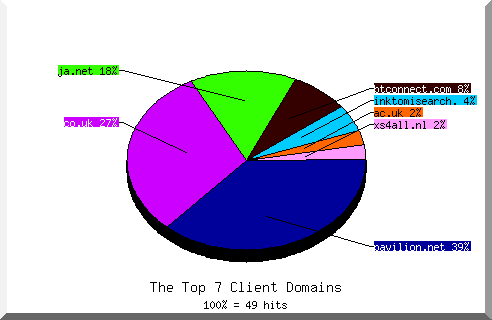 Domain Chart