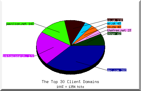 Domain Chart