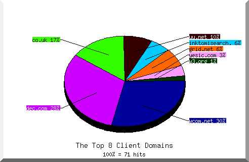 Domain Chart