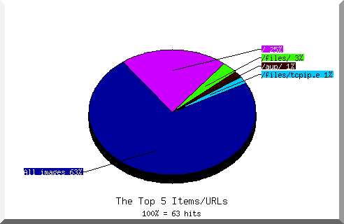 Files Chart