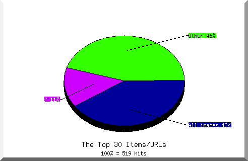 Files Chart