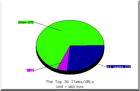 Files Chart