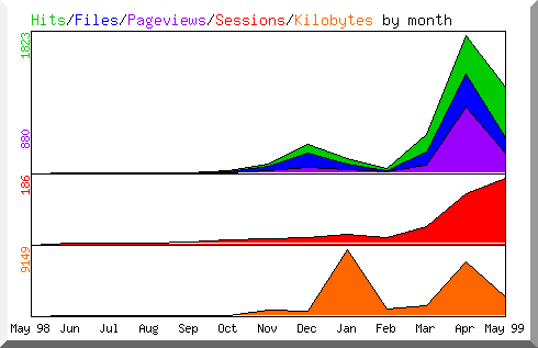 Hits by Month