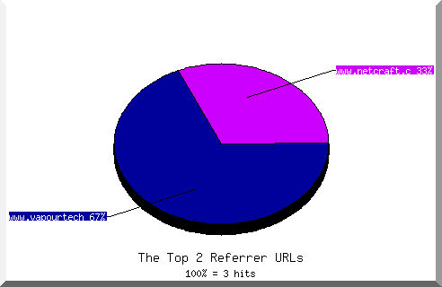 Referrer Chart