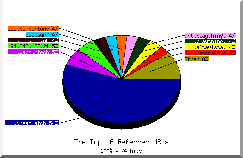 Referrer Chart